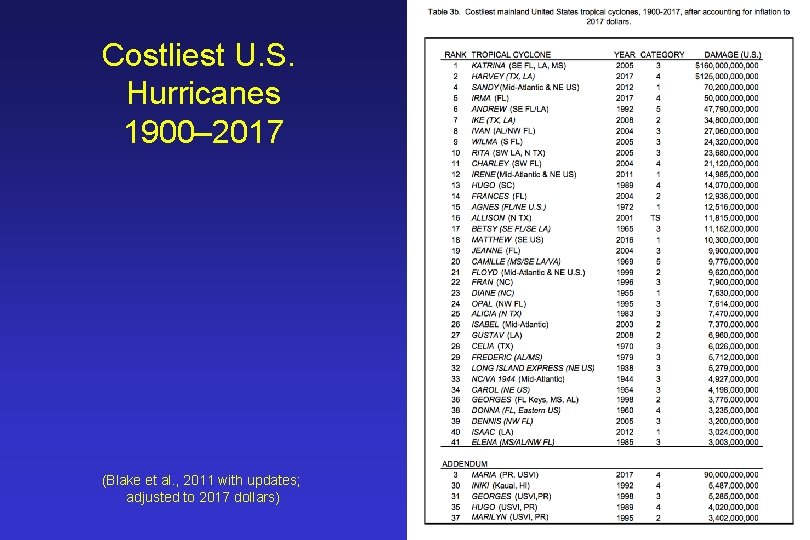 Costliest U. S. Hurricanes 1900– 2017 (Blake et al. , 2011 with updates; adjusted