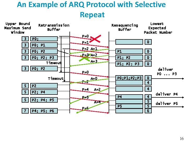 An Example of ARQ Protocol with Selective Repeat Upper Bound Maximum Send Window Retransmission