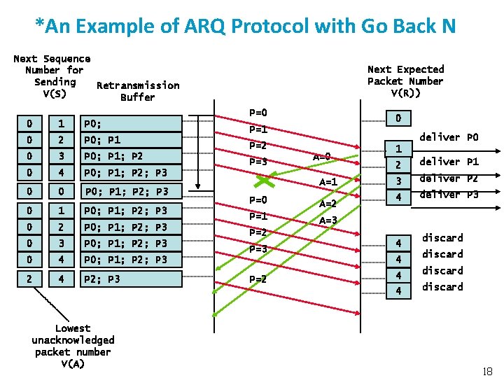 *An Example of ARQ Protocol with Go Back N Next Sequence Number for Sending