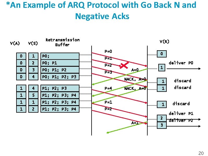 *An Example of ARQ Protocol with Go Back N and Negative Acks V(A) V(S)