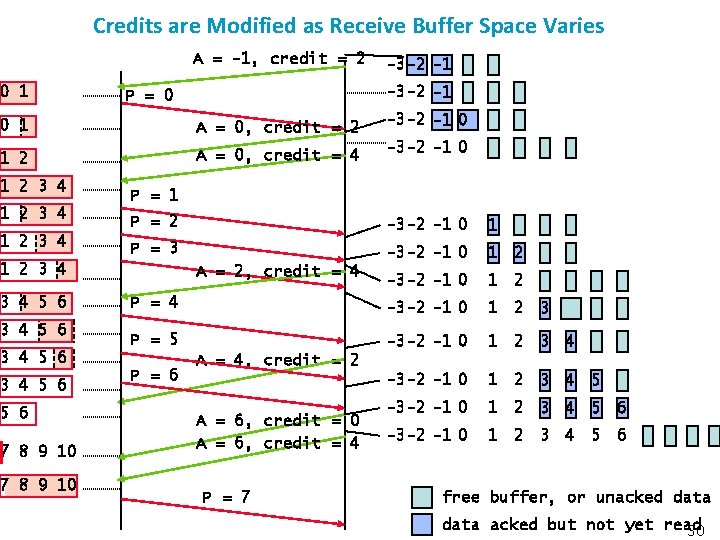 Credits are Modified as Receive Buffer Space Varies A = -1, credit = 2