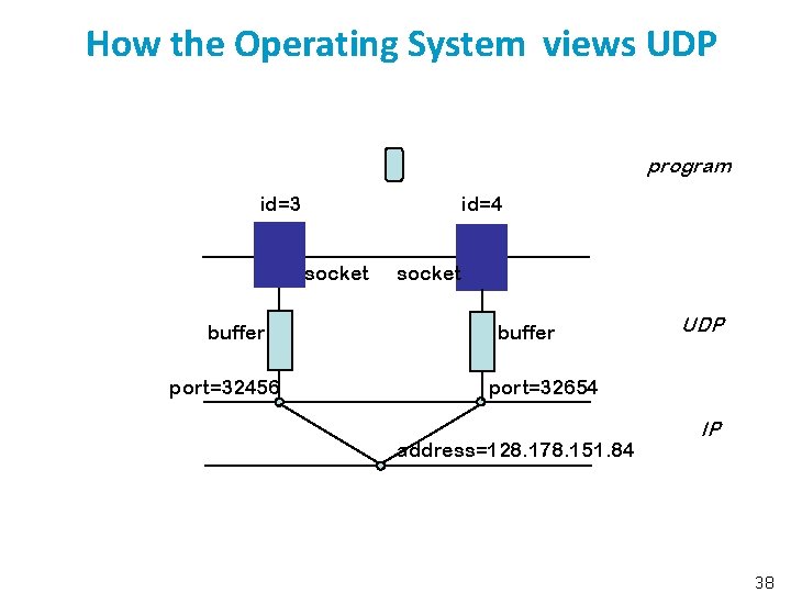 How the Operating System views UDP program id=3 id=4 socket buffer port=32456 socket buffer