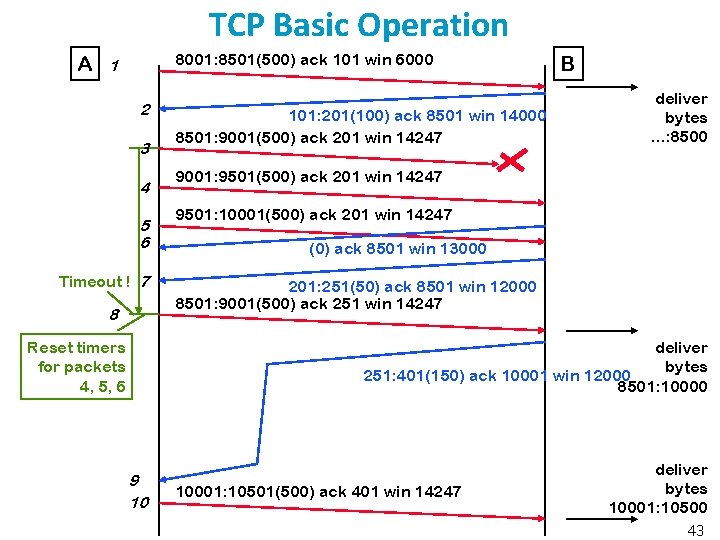 TCP Basic Operation 8001: 8501(500) ack 101 win 6000 A 1 2 3 4