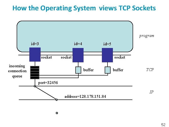 How the Operating System views TCP Sockets program id=3 id=4 socket incoming connection queue