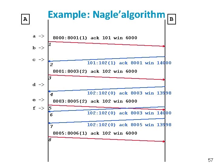 Example: Nagle’algorithm A a -> b -> c -> B 8000: 8001(1) ack 101