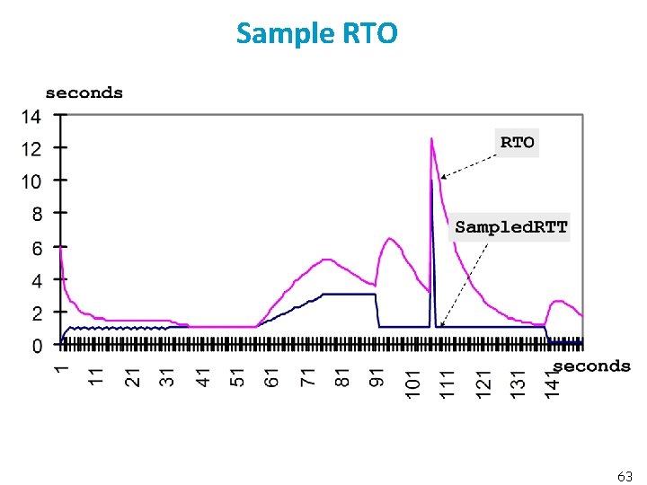 Sample RTO 63 