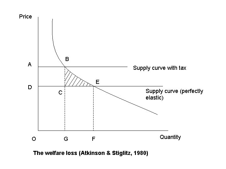 Price B A Supply curve with tax E D Supply curve (perfectly elastic) C