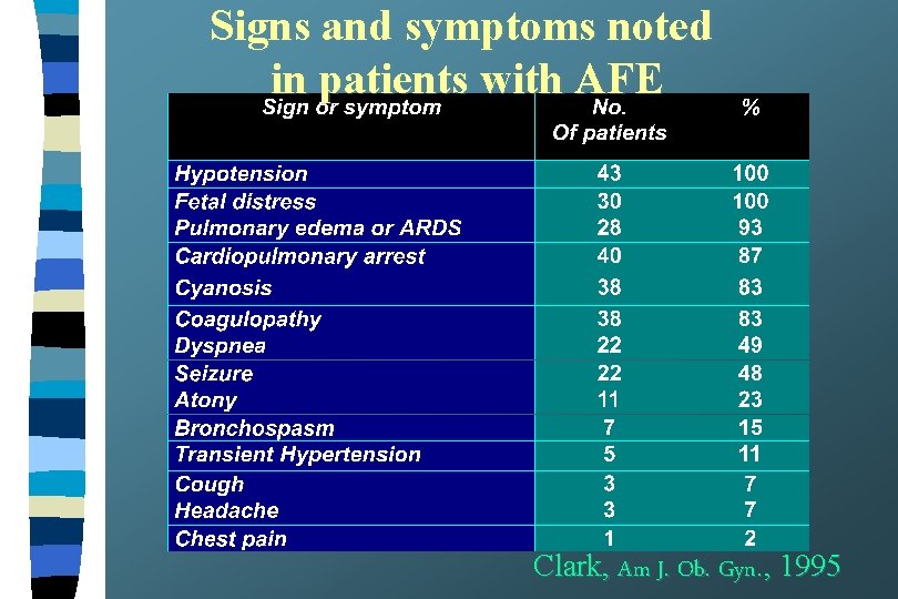 Signs and symptoms noted in patients with AFE Clark, Am J. Ob. Gyn. ,