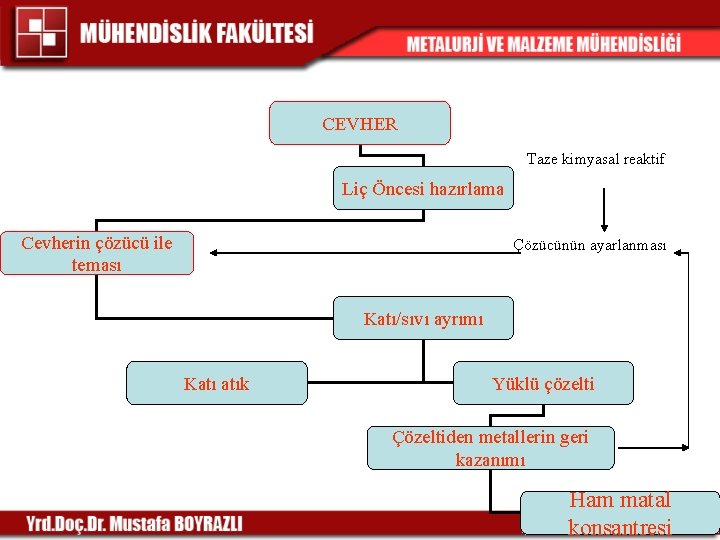 CEVHER Taze kimyasal reaktif Liç Öncesi hazırlama Cevherin çözücü ile teması Çözücünün ayarlanması Katı/sıvı