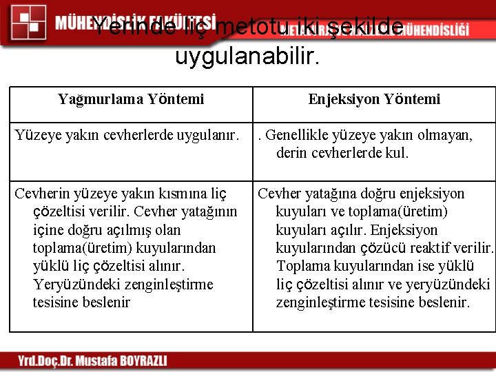 Yerinde liç metotu iki şekilde uygulanabilir. Yağmurlama Yöntemi Enjeksiyon Yöntemi Yüzeye yakın cevherlerde uygulanır. Yerinde liç metotu iki şekilde uygulanabilir. Yağmurlama Yöntemi Enjeksiyon Yöntemi Yüzeye yakın cevherlerde uygulanır.