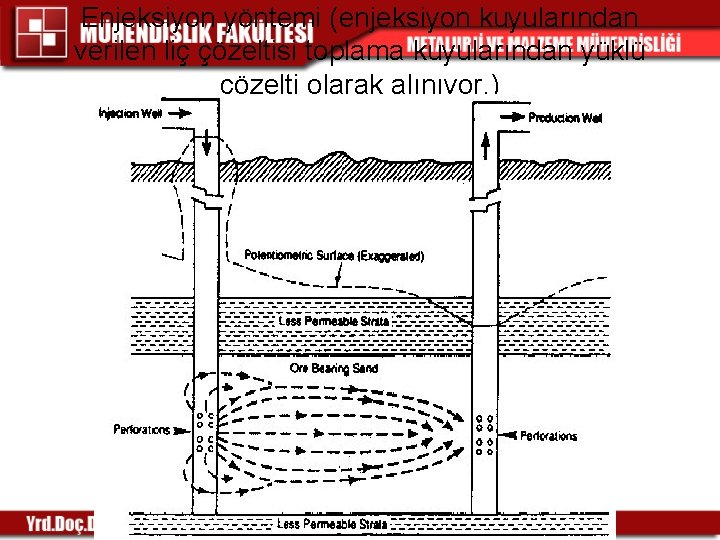 Enjeksiyon yöntemi (enjeksiyon kuyularından verilen liç çözeltisi toplama kuyularından yüklü çözelti olarak alınıyor. ) Enjeksiyon yöntemi (enjeksiyon kuyularından verilen liç çözeltisi toplama kuyularından yüklü çözelti olarak alınıyor. )