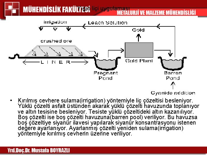 Yığın liçi uygulaması • Kırılmış cevhere sulama(irrigation) yöntemiyle liç çözeltisi besleniyor. Yüklü çözelti asfalt Yığın liçi uygulaması • Kırılmış cevhere sulama(irrigation) yöntemiyle liç çözeltisi besleniyor. Yüklü çözelti asfalt