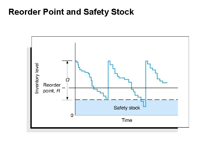 Reorder Point and Safety Stock 