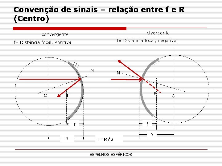 Convenção de sinais – relação entre f e R (Centro) divergente convergente f= Distância Convenção de sinais – relação entre f e R (Centro) divergente convergente f= Distância
