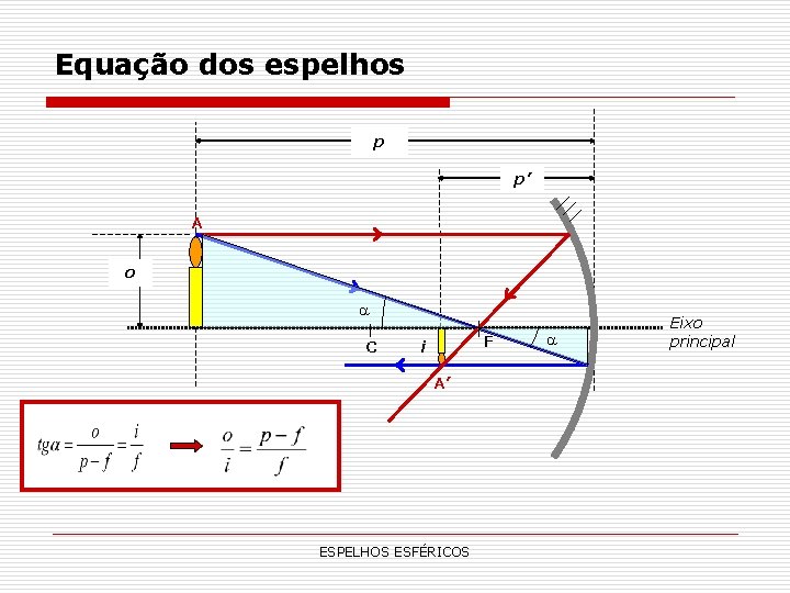 Equação dos espelhos p p’ A o C F i A’ ESPELHOS ESFÉRICOS Eixo Equação dos espelhos p p’ A o C F i A’ ESPELHOS ESFÉRICOS Eixo