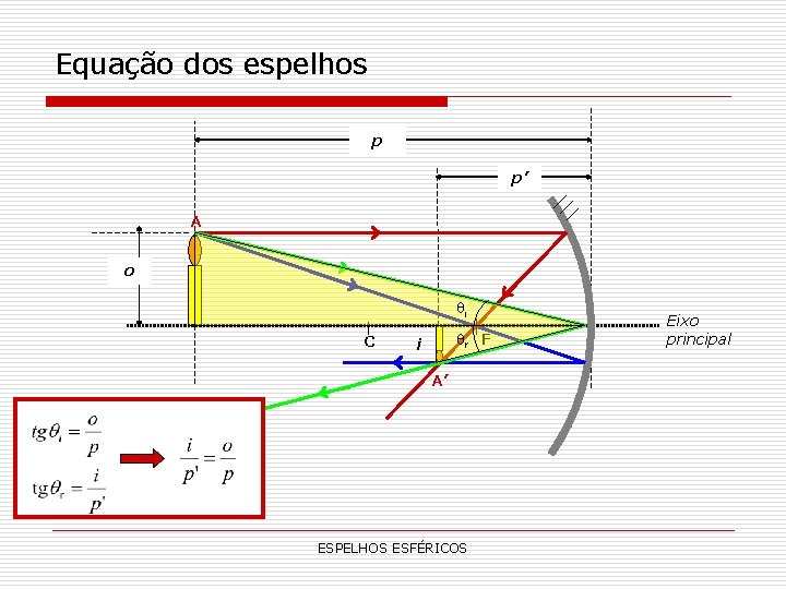 Equação dos espelhos p p’ A o i C r F i A’ ESPELHOS Equação dos espelhos p p’ A o i C r F i A’ ESPELHOS