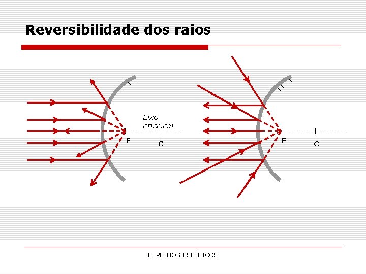 Reversibilidade dos raios Eixo principal F C ESPELHOS ESFÉRICOS F C Reversibilidade dos raios Eixo principal F C ESPELHOS ESFÉRICOS F C