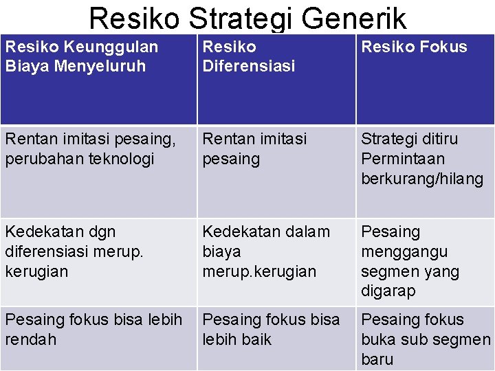 Resiko Strategi Generik Resiko Keunggulan Biaya Menyeluruh Resiko Diferensiasi Resiko Fokus Rentan imitasi pesaing,