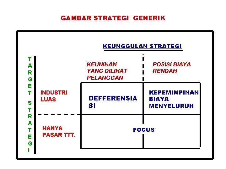 GAMBAR STRATEGI GENERIK KEUNGGULAN STRATEGI T A R G E T S T R