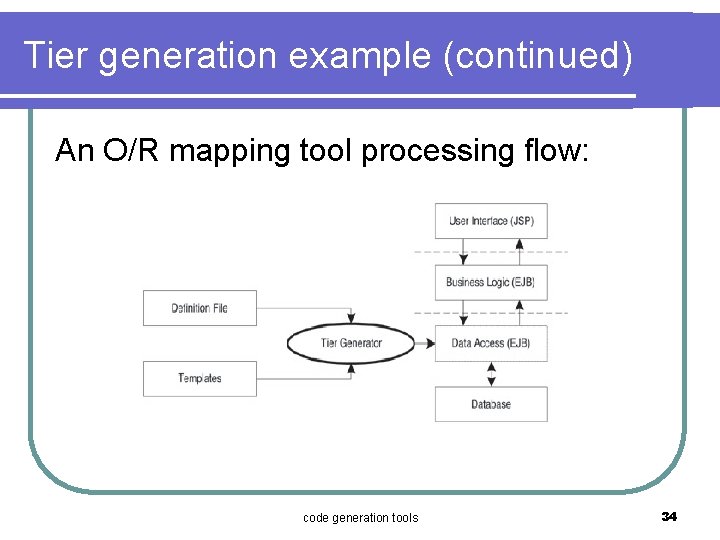 Tier generation example (continued) An O/R mapping tool processing flow: code generation tools 34