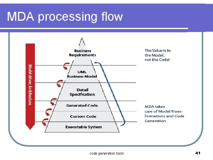 MDA processing flow code generation tools 41 