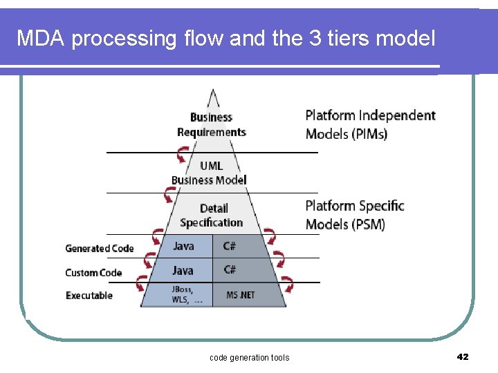 MDA processing flow and the 3 tiers model code generation tools 42 