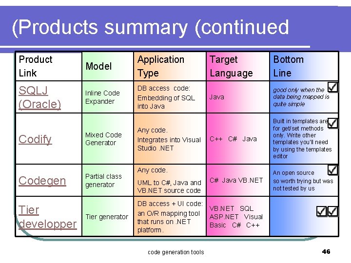 (Products summary (continued Product Link Model Application Type SQLJ (Oracle) Inline Code Expander DB
