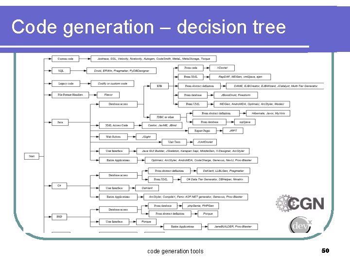Code generation – decision tree code generation tools 50 