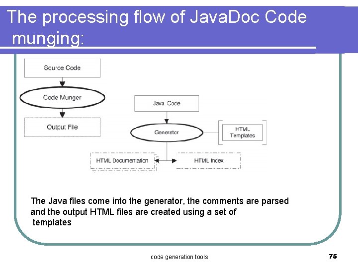 The processing flow of Java. Doc Code munging: · The Java files come into
