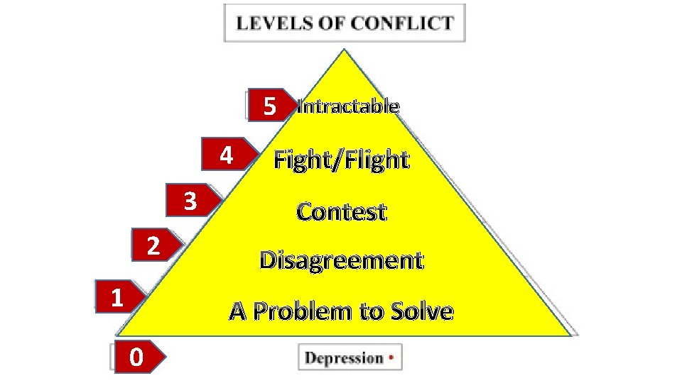 5 4 3 2 1 Intractable Fight/Flight Contest Disagreement A Problem to Solve 0