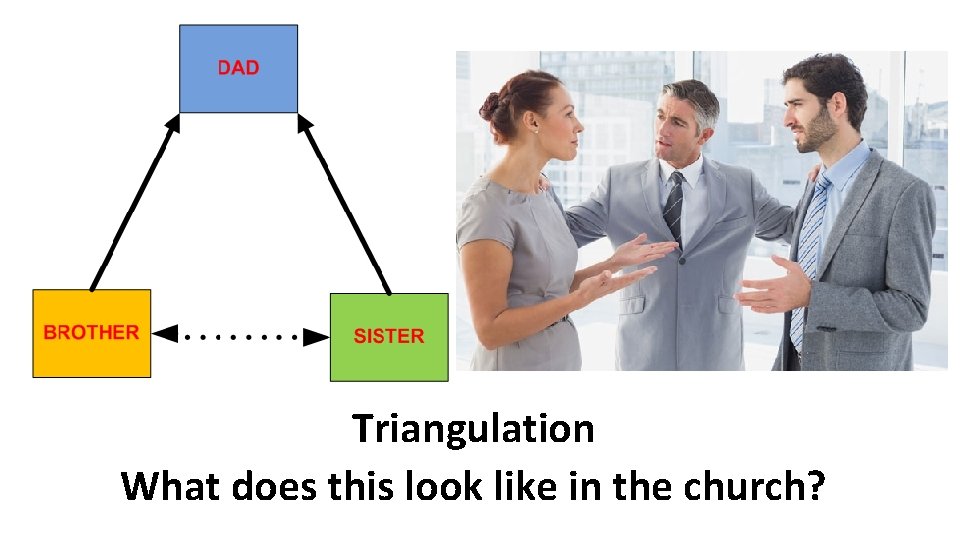 Triangulation What does this look like in the church? 