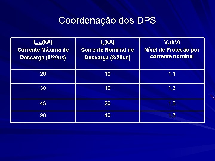 Coordenação dos DPS Imáx(k. A) Corrente Máxima de Descarga (8/20 us) In(k. A) Corrente