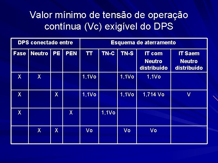 Valor mínimo de tensão de operação contínua (Vc) exigível do DPS conectado entre Fase