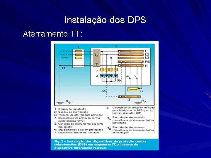 Instalação dos DPS Aterramento TT: 