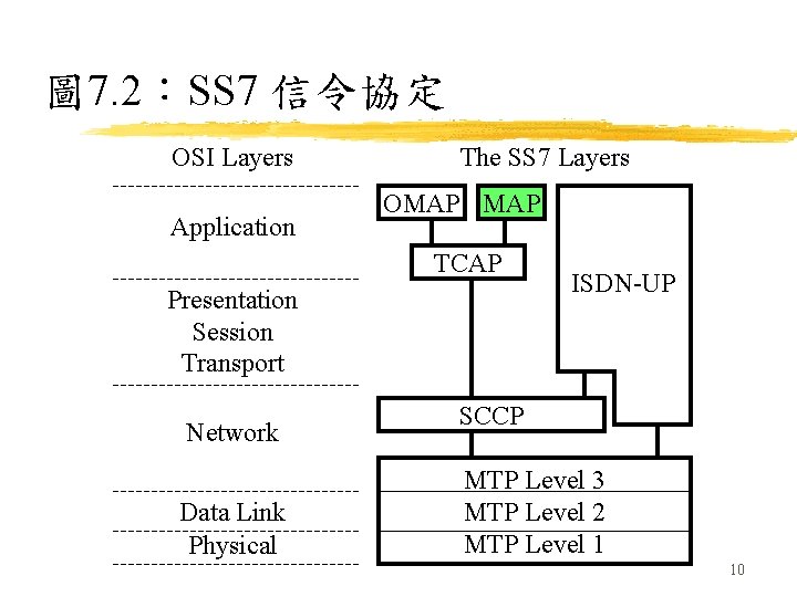 圖 7. 2：SS 7 信令協定 OSI Layers Application The SS 7 Layers OMAP TCAP