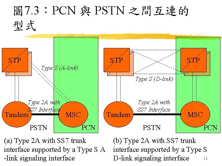 圖 7. 3：PCN 與 PSTN 之間互連的 型式 STP STP Type S (A-link) STP Type