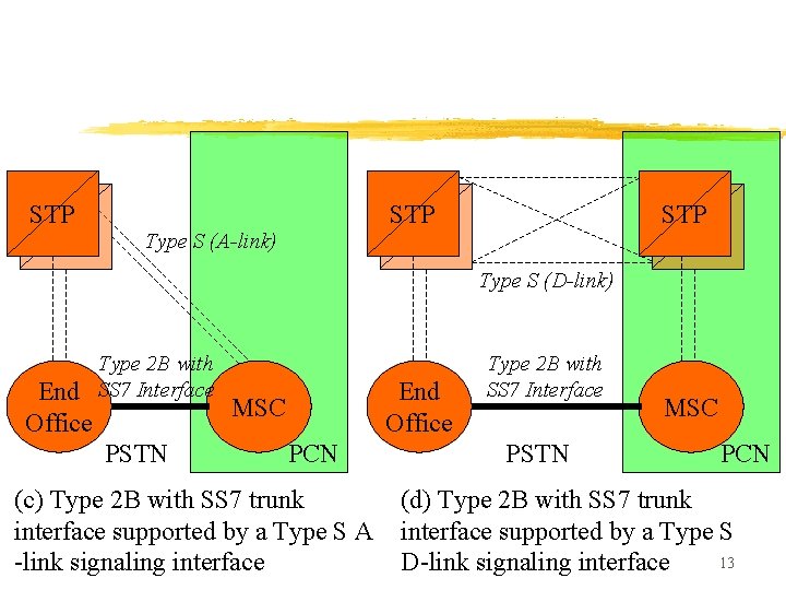 STP STP Type S (A-link) STP Type S (D-link) End Office Type 2 B