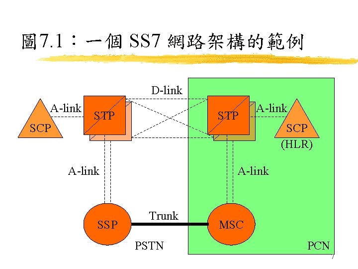 圖 7. 1：一個 SS 7 網路架構的範例 D-link A-link SCP STP STP A-link SSP A-link