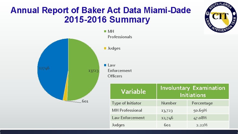 Annual Report of Baker Act Data Miami-Dade 2015 -2016 Summary MH Professionals Judges 12746