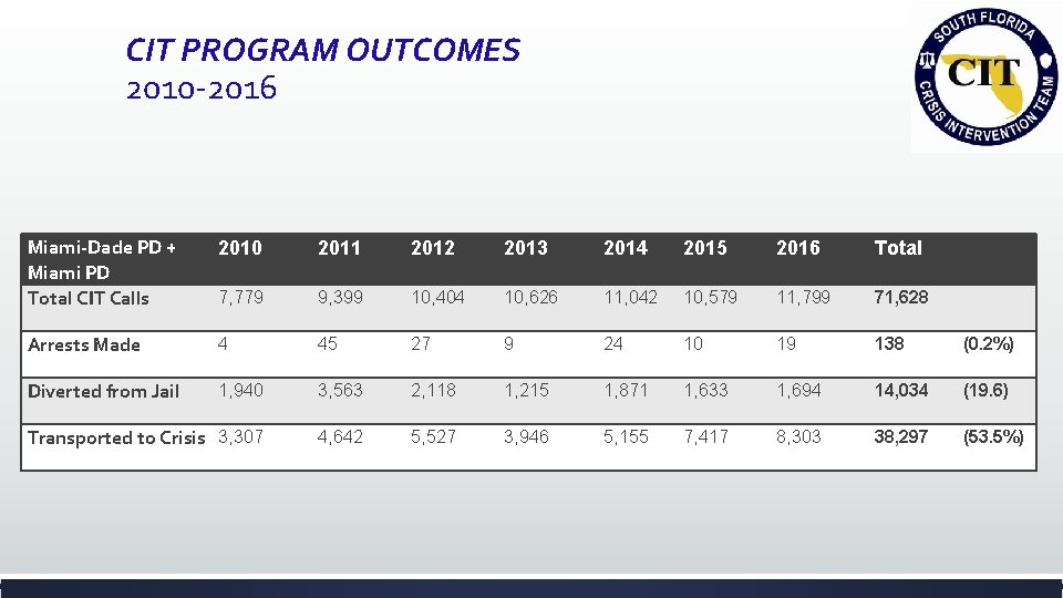 CIT PROGRAM OUTCOMES 2010 -2016 Miami-Dade PD + Miami PD Total CIT Calls 2010