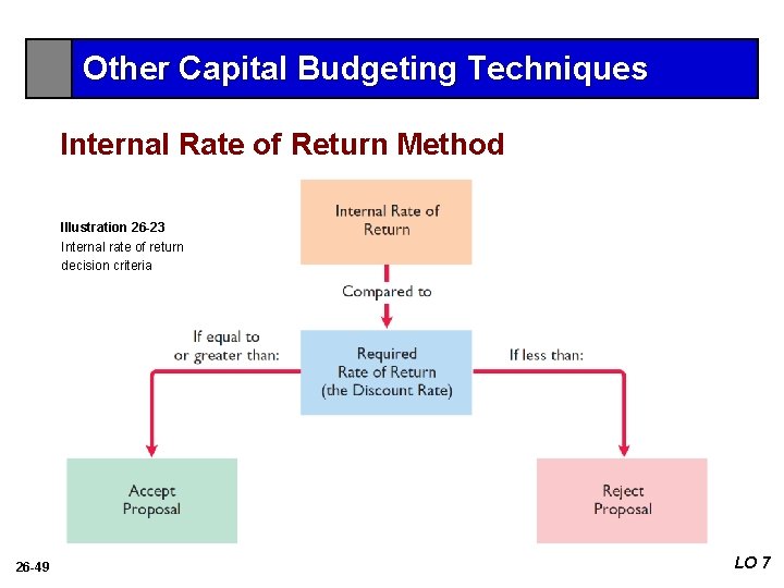 Other Capital Budgeting Techniques Internal Rate of Return Method Illustration 26 -23 Internal rate