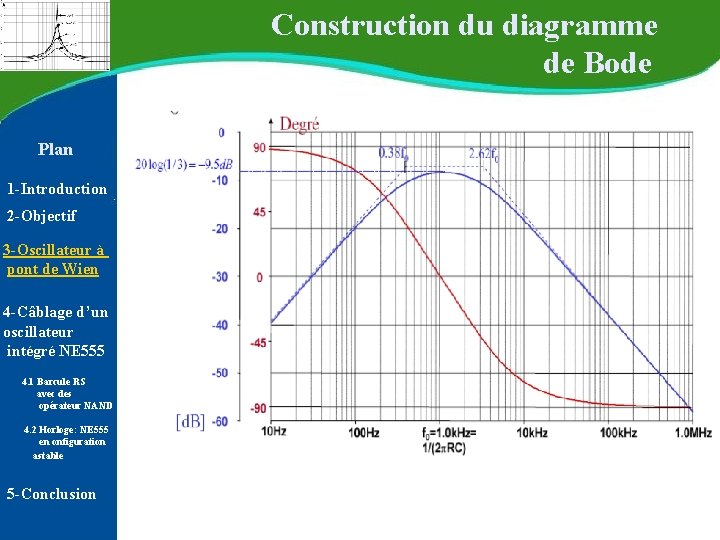 Construction du diagramme de Bode Plan 1 -Introduction 2 -Objectif 3 -Oscillateur à pont Construction du diagramme de Bode Plan 1 -Introduction 2 -Objectif 3 -Oscillateur à pont