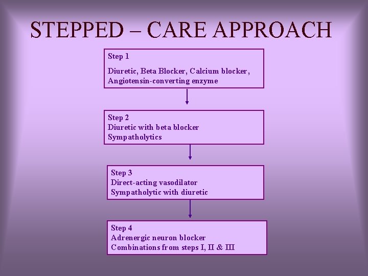 STEPPED – CARE APPROACH Step 1 Diuretic, Beta Blocker, Calcium blocker, Angiotensin-converting enzyme Step