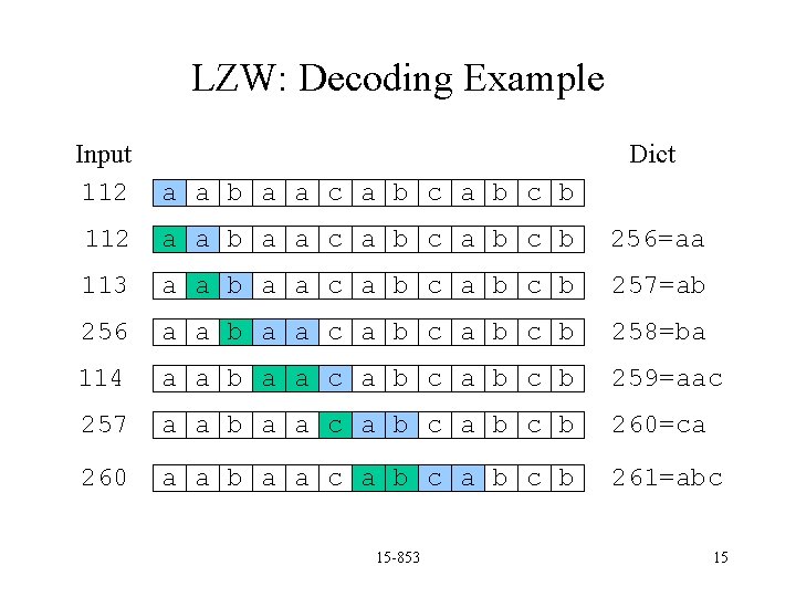 LZW: Decoding Example Input 112 Dict a a b a a c a b