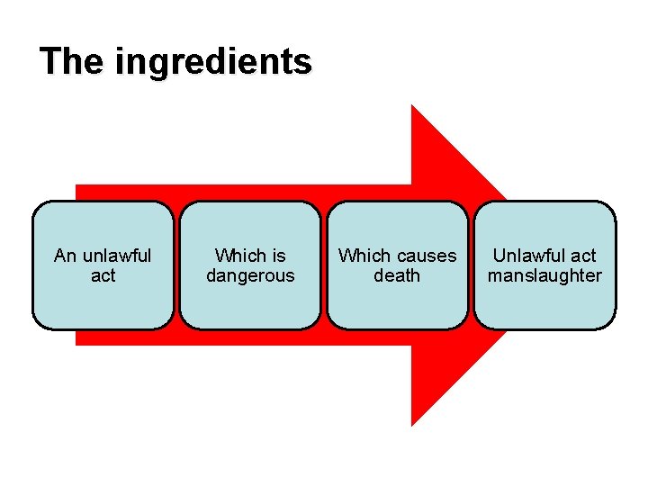 The ingredients An unlawful act Which is dangerous Which causes death Unlawful act manslaughter