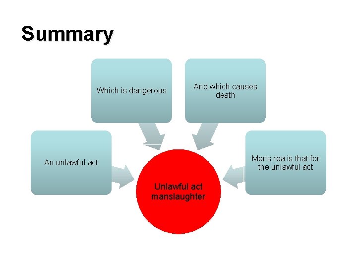 Summary Which is dangerous And which causes death Mens rea is that for the