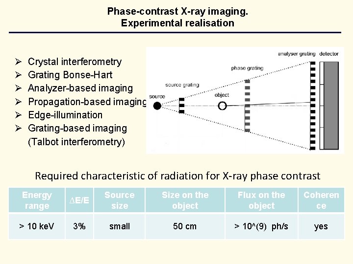 Phase-contrast X-ray imaging. Experimental realisation Ø Ø Ø Crystal interferometry Grating Bonse-Hart Analyzer-based imaging