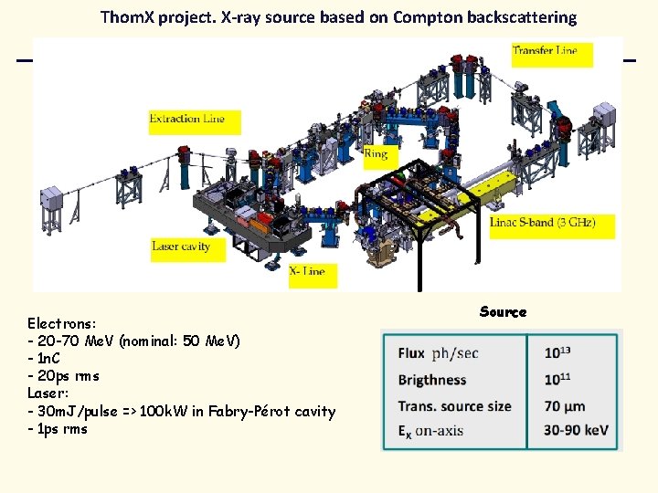Thom. X project. X-ray source based on Compton backscattering Electrons: - 20 -70 Me.