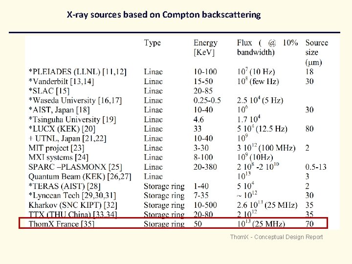X-ray sources based on Compton backscattering Thom. X - Conceptual Design Report 