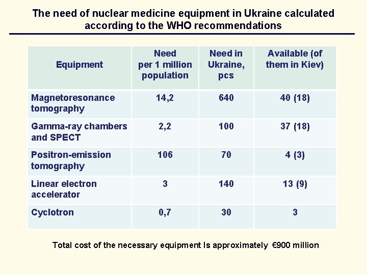 The need of nuclear medicine equipment in Ukraine calculated according to the WHO recommendations